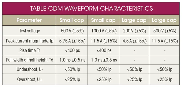 Charged Device Model (CDM) ESD Testing: Getting a Clearer Picture ...