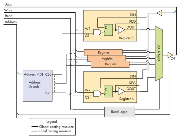 Using An SPI Interface To Improve FPGA Routing | Electronic Design