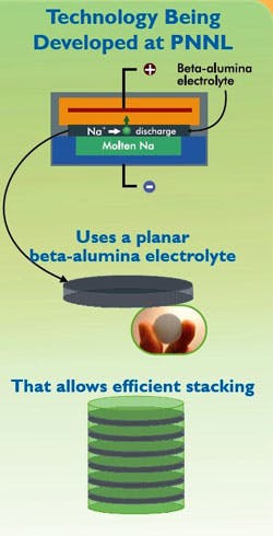 Powerelectronics Com Sites Powerelectronics com Files Uploads 2014 09 Sodium Battery png Powerelectronics Com Sites Powerelectronics com Files Uploads 2014 09 Sodium Battery png