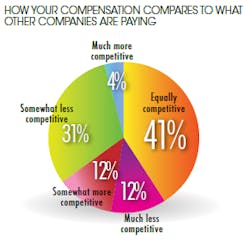Electronicdesign Com Sites Electronicdesign com Files Uploads 2014 09 Compensation Piechart Electronicdesign Com Sites Electronicdesign com Files Uploads 2014 09 Compensation Piechart