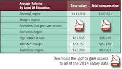 Electronicdesign Com Sites Electronicdesign com Files Uploads 2014 09 Salary Education Average Electronicdesign Com Sites Electronicdesign com Files Uploads 2014 09 Salary Education Average