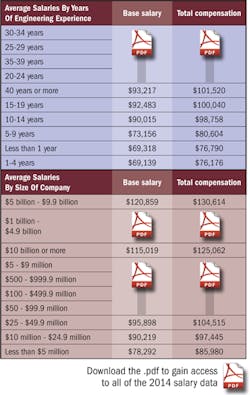 Electronicdesign Com Sites Electronicdesign com Files Uploads 2014 09 Salary Experience Average Electronicdesign Com Sites Electronicdesign com Files Uploads 2014 09 Salary Experience Average