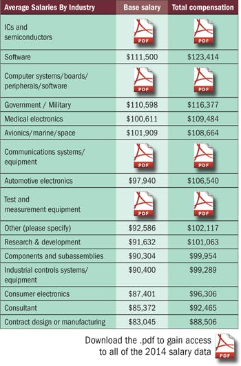 Electronicdesign Com Sites Electronicdesign com Files Uploads 2014 09 Salary Industry Average