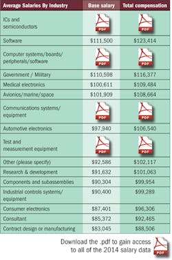 Electronicdesign Com Sites Electronicdesign com Files Uploads 2014 09 Salary Industry Average Electronicdesign Com Sites Electronicdesign com Files Uploads 2014 09 Salary Industry Average