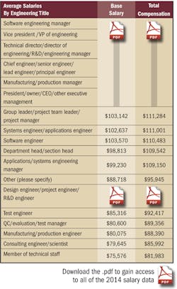 Electronicdesign Com Sites Electronicdesign com Files Uploads 2014 09 Salary Title Average Electronicdesign Com Sites Electronicdesign com Files Uploads 2014 09 Salary Title Average