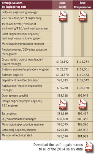 Electronicdesign Com Sites Electronicdesign com Files Uploads 2014 09 Salary Title Average