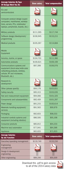 Electronicdesign Com Sites Electronicdesign com Files Uploads 2014 09 Salary Type Average Electronicdesign Com Sites Electronicdesign com Files Uploads 2014 09 Salary Type Average