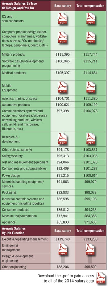 Electronicdesign Com Sites Electronicdesign com Files Uploads 2014 09 Salary Type Average