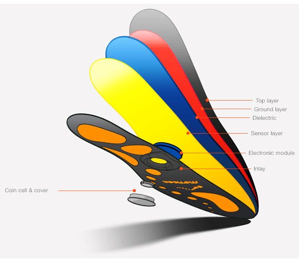 Electronicdesign Com Sites Electronicdesign com Files Uploads 2014 10 1114 Tr Wearable Fig 4 Moticon Insole