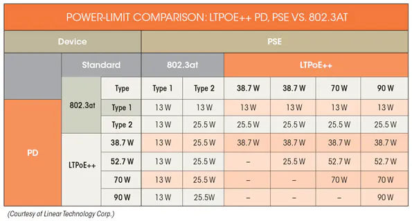 PoE Max Power Pushes to 60 W and Beyond | Electronic Design