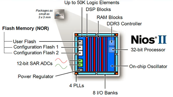 Intel MAX 10 FPGA Architecture Block Diagram