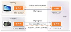 Electronicdesign Com Sites Electronicdesign com Files Uploads 2014 10 Improve Cost Power Mipi D Phy V1 2 Specification Fig1 Electronicdesign Com Sites Electronicdesign com Files Uploads 2014 10 Improve Cost Power Mipi D Phy V1 2 Specification Fig1