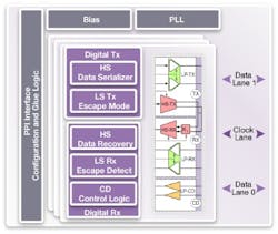 Electronicdesign Com Sites Electronicdesign com Files Uploads 2014 10 Improve Cost Power Mipi D Phy V1 2 Specification Fig2 Electronicdesign Com Sites Electronicdesign com Files Uploads 2014 10 Improve Cost Power Mipi D Phy V1 2 Specification Fig2