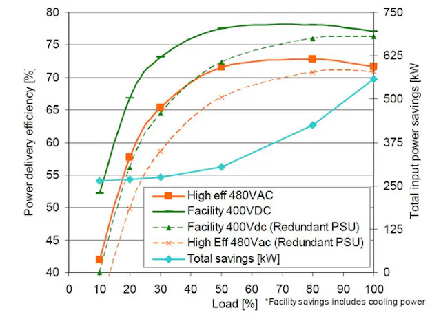 400 Vdc Power Distribution For Data Centers Emerges | Electronic Design