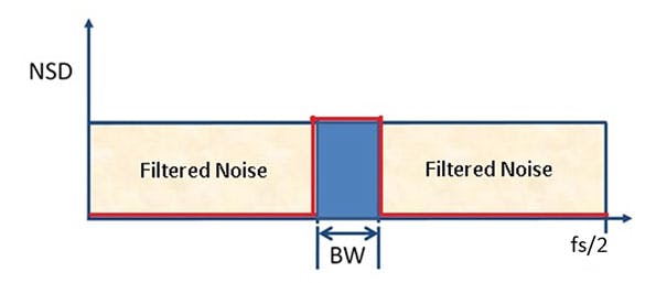 Noise Spectral Density A New Adc Metric Electronic Design Noise Spectral Density A New Adc Metric Electronic Design