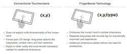 Electronicdesign Com Sites Electronicdesign com Files Uploads 2014 11 Fig 1 Finger Sense Sm Electronicdesign Com Sites Electronicdesign com Files Uploads 2014 11 Fig 1 Finger Sense Sm