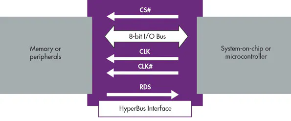 HyperBus Fills Memory Niche | Electronic Design