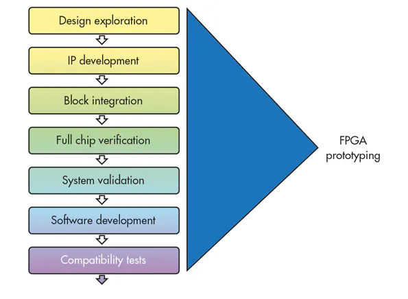 Point/Counterpoint: Today’s FPGA Prototyping—Breaking the Typecast Mold ...