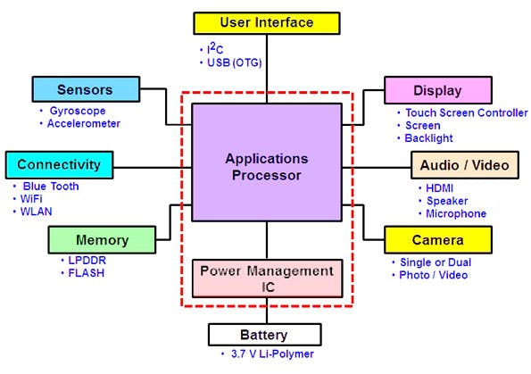 A Primer on the Tablet and its Architecture | Electronic Design