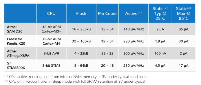 8 Bit or 32 Bit? Choosing Your Next Design’s MCU | Electronic Design
