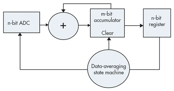 Reduce Inband Noise with the AVT Algorithm | Electronic Design