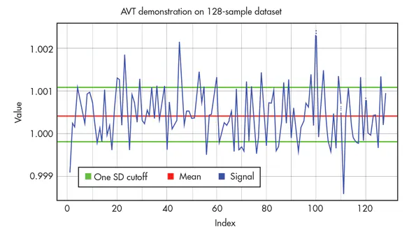 Reduce Inband Noise with the AVT Algorithm | Electronic Design