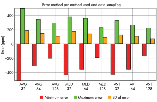 Reduce Inband Noise with the AVT Algorithm | Electronic Design