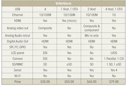 Electronicdesign Com Sites Electronicdesign com Files Uploads 2015 01 Premier Farnell Table 2 Bottom Electronicdesign Com Sites Electronicdesign com Files Uploads 2015 01 Premier Farnell Table 2 Bottom