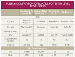 Electronicdesign Com Sites Electronicdesign com Files Uploads 2015 01 Premier Farnell Table 2 Top Electronicdesign Com Sites Electronicdesign com Files Uploads 2015 01 Premier Farnell Table 2 Top