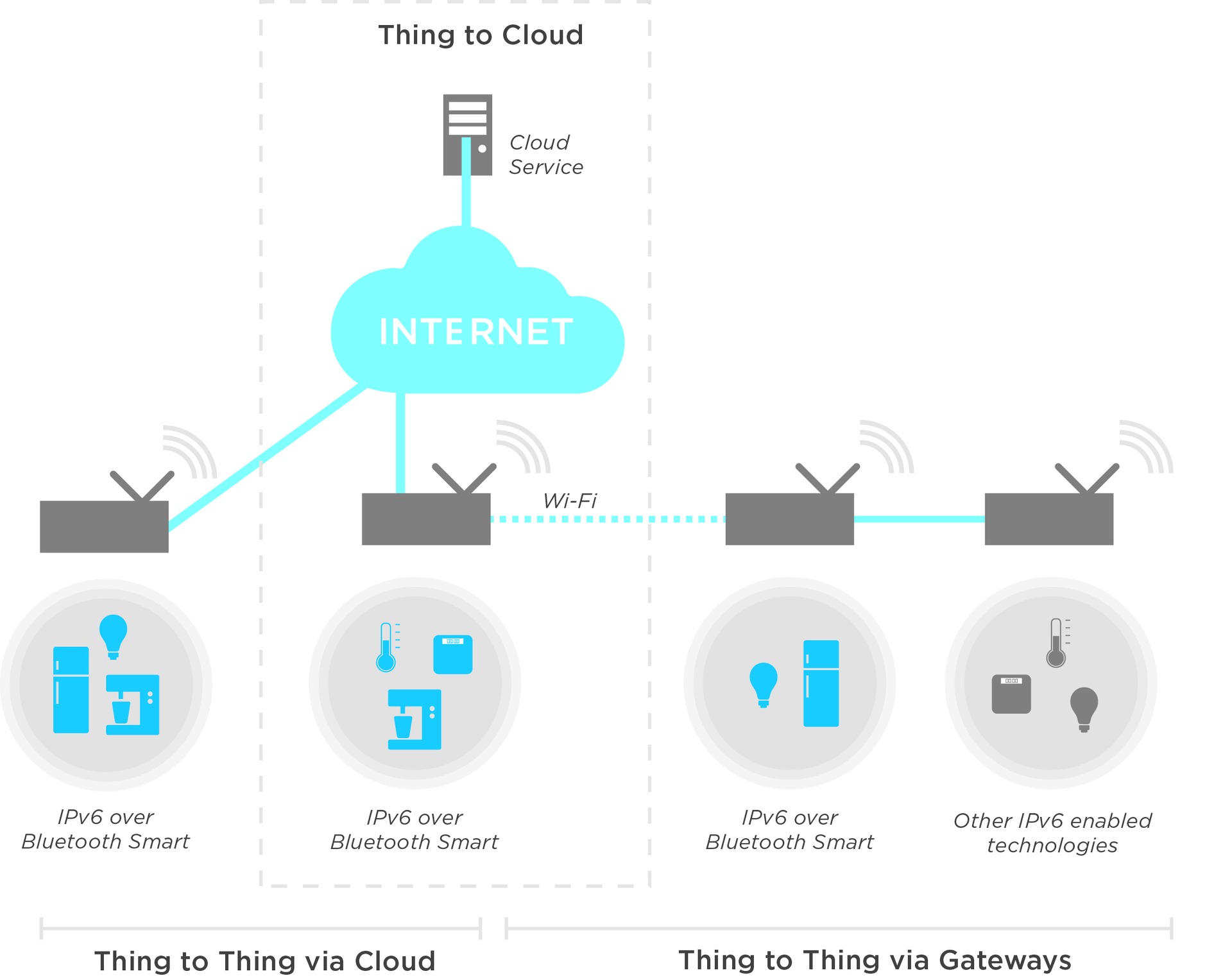 IOT with IPv6 over Bluetooth Smart_mandag4