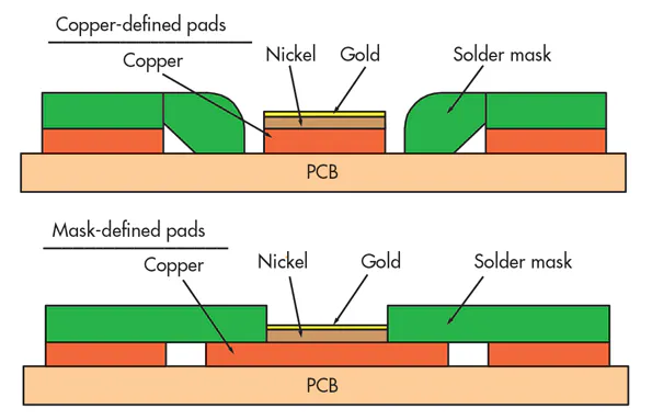 PCB Plating Finishes Impact Elastomer Socket Technology | Electronic Design