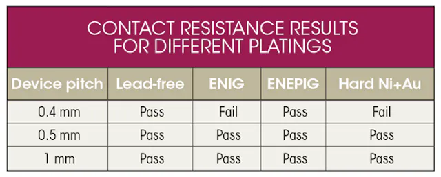 PCB Plating Finishes Impact Elastomer Socket Technology | Electronic Design