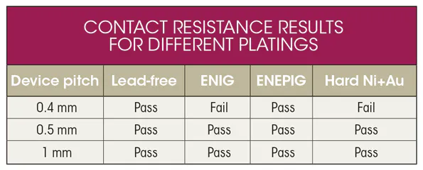 PCB Plating Finishes Impact Elastomer Socket Technology | Electronic Design