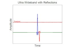 Electronicdesign Com Sites Electronicdesign com Files Uploads 2015 02 Fig1 Dw Uwb With Reflections Electronicdesign Com Sites Electronicdesign com Files Uploads 2015 02 Fig1 Dw Uwb With Reflections