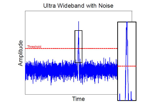 Electronicdesign Com Sites Electronicdesign com Files Uploads 2015 02 Fig2 Dw Uwb With Noise