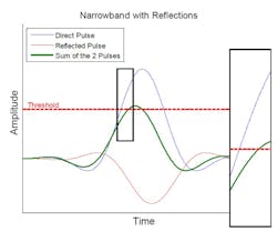 Electronicdesign Com Sites Electronicdesign com Files Uploads 2015 02 Fig4 Dw Narrowband With Reflections Electronicdesign Com Sites Electronicdesign com Files Uploads 2015 02 Fig4 Dw Narrowband With Reflections