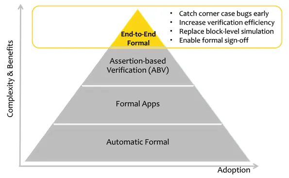 These Five Principles Define Formal Verification | Electronic Design