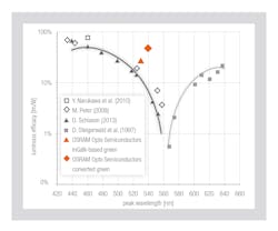 Powerelectronics 3110 4816 Osram Opto Semiconductors Powerelectronics 3110 4816 Osram Opto Semiconductors