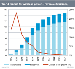 Ihs Wireless Power Ihs Wireless Power