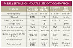 Electronicdesign Com Sites Electronicdesign com Files Uploads 2015 02 1214 Cypress Ee Table 2 Rev Electronicdesign Com Sites Electronicdesign com Files Uploads 2015 02 1214 Cypress Ee Table 2 Rev