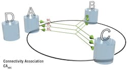Electronicdesign Com Sites Electronicdesign com Files Uploads 2015 02 Fig 1 Connectivity Association Example Electronicdesign Com Sites Electronicdesign com Files Uploads 2015 02 Fig 1 Connectivity Association Example