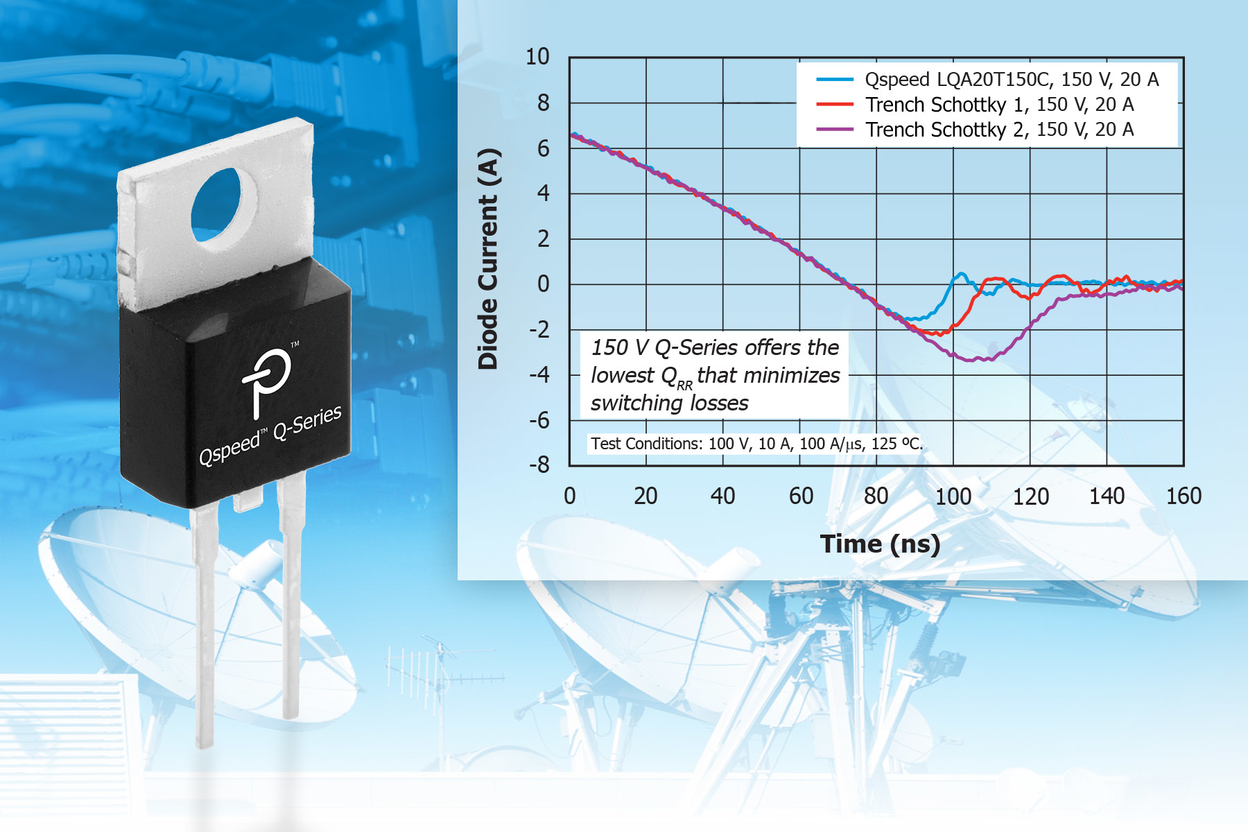 150 V Diodes Deliver Combination of Switching Speed and Softness