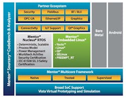 Electronicdesign Com Sites Electronicdesign com Files Uploads 2015 02 Figure 1 Mentor Embedded Industrial Automation Block Diagram Electronicdesign Com Sites Electronicdesign com Files Uploads 2015 02 Figure 1 Mentor Embedded Industrial Automation Block Diagram