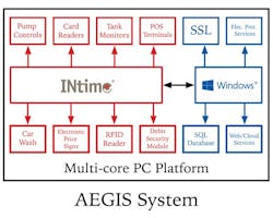 Electronicdesign Com Sites Electronicdesign com Files Uploads 2015 02 Tenasys Fig2 Electronicdesign Com Sites Electronicdesign com Files Uploads 2015 02 Tenasys Fig2
