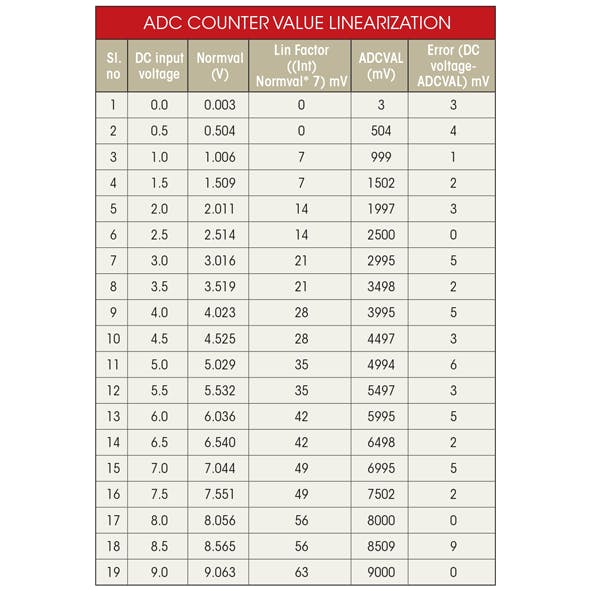 ADC Function Based on PWM Technique | Electronic Design