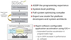 Electronicdesign Com Sites Electronicdesign com Files Uploads 2015 02 Xilinx Sd So C Fig1 Electronicdesign Com Sites Electronicdesign com Files Uploads 2015 02 Xilinx Sd So C Fig1