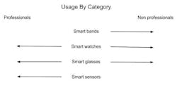Electronicdesign Com Sites Electronicdesign com Files Uploads 2015 02 Wearables Usage By Category Electronicdesign Com Sites Electronicdesign com Files Uploads 2015 02 Wearables Usage By Category