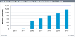 Ihs Wireless Charging Ihs Wireless Charging