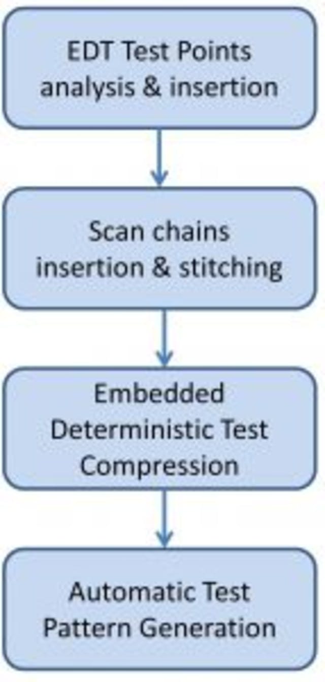 Using EDT Test Points to reduce test time and cost | Electronic Design
