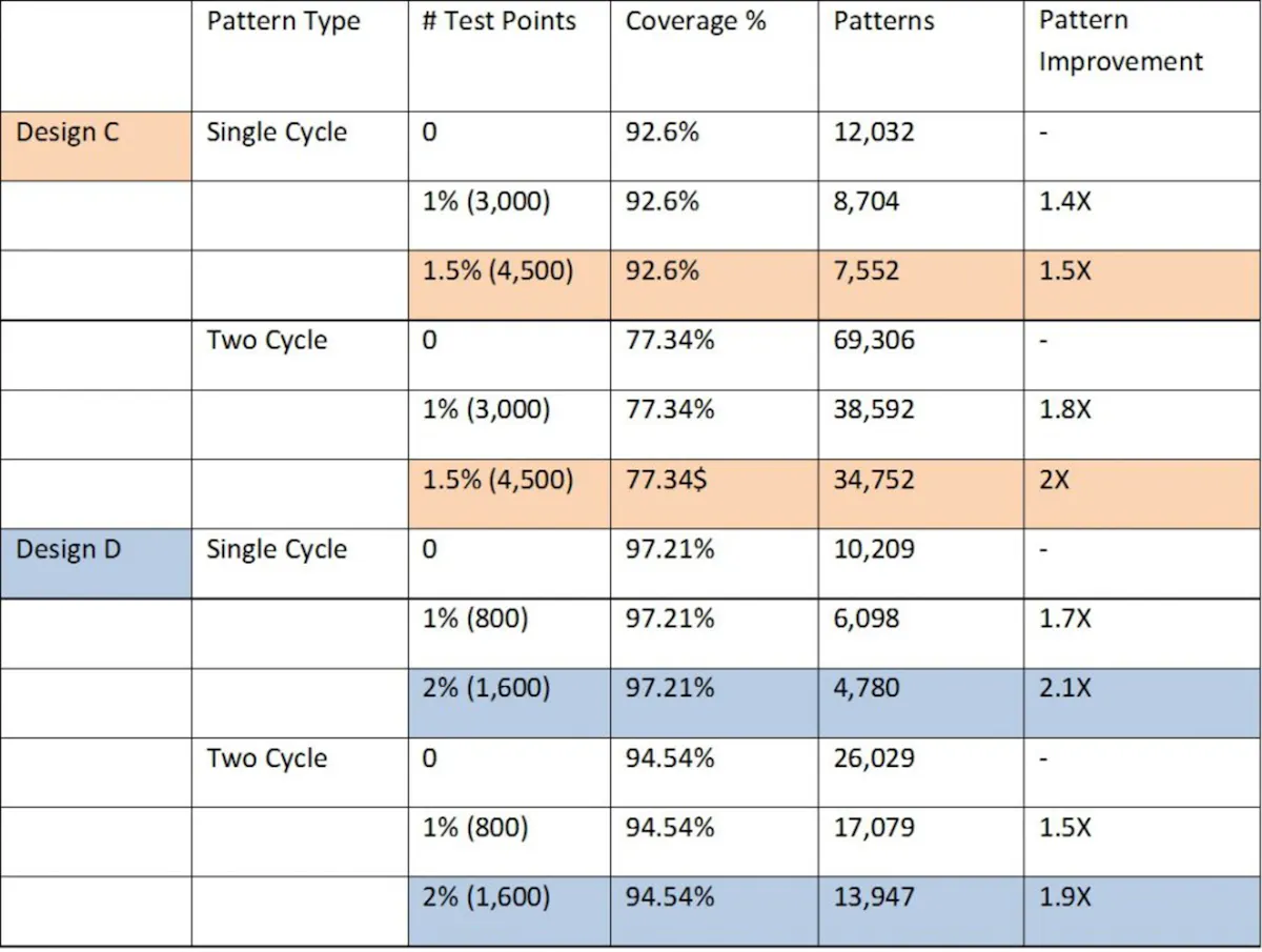 Using EDT Test Points to reduce test time and cost | Electronic Design